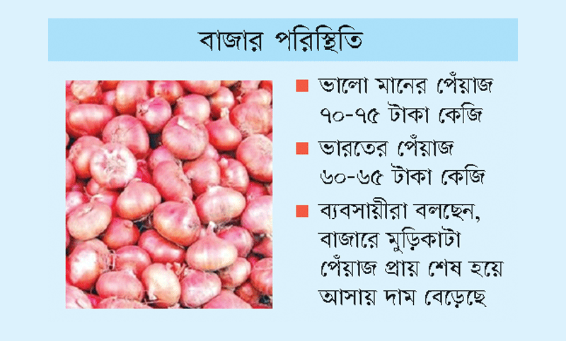 পেঁয়াজ  কেজিপ্রতি ৬০ থেকে ৭৫ টাকায় বিক্রি হচ্ছে