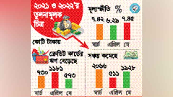 মূল্যস্ফীতির অভিঘাতে মধ্য ও নিম্নবিত্ত ঋণগ্রস্ত হচ্ছে পরিবার কমছে সঞ্চয়