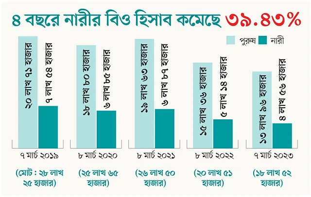 চার বছরে শেয়ারবাজারে নারী বিনিয়োগকারী কমেছে ৩ লাখ