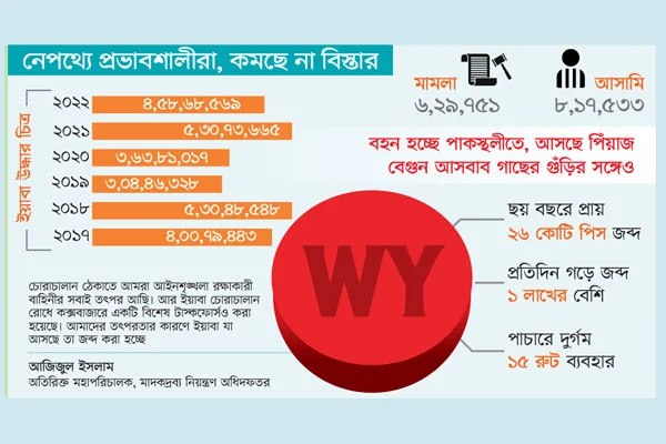 গোয়েন্দা কায়দায় ইয়াবা বিক্রি