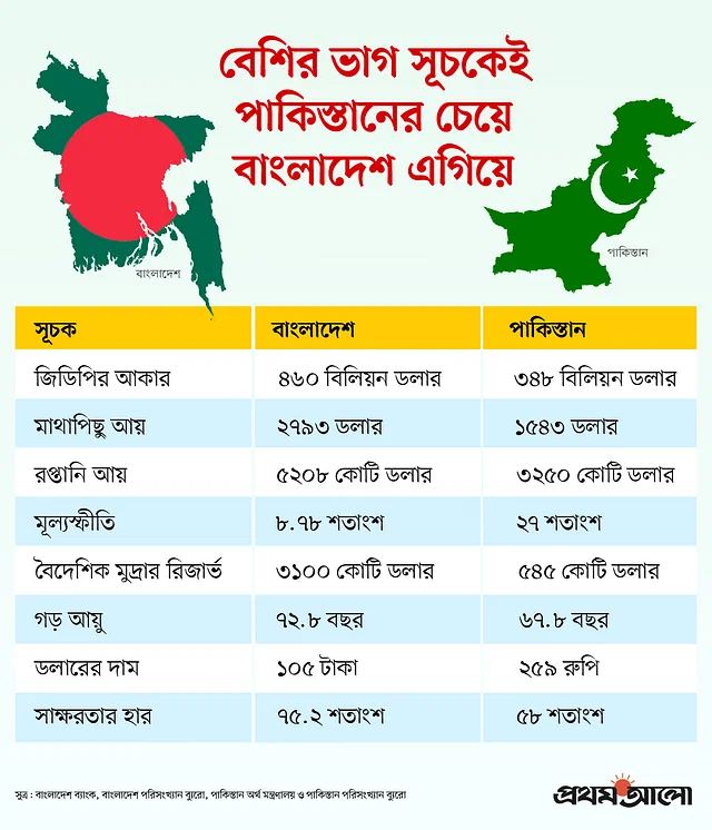 অর্থনীতির যেসব খাতে পাকিস্তানের চেয়ে এগিয়ে বাংলাদেশ