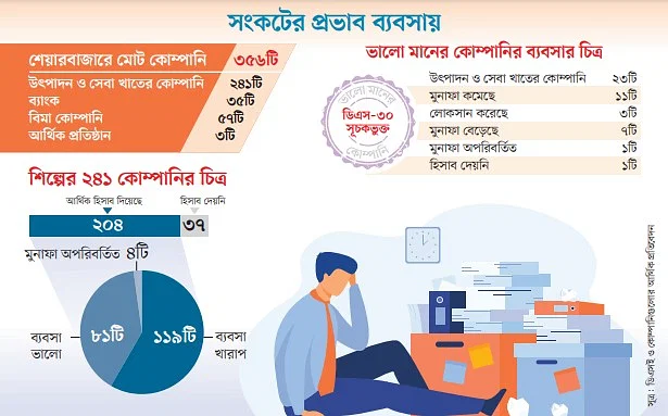 ব্যবসা খারাপ বেশির ভাগ কোম্পানির শেয়ারবাজারে তালিকাভুক্ত উৎপাদন ও সেবা খাতের ২০৪টি কোম্পানির মধ্যে ১১৯টিরই ব্যবসা খারাপ হয়েছে চলতি বছরের প্রথম প্রান্তিকে। তাতে চ্যালেঞ্জের মুখে পড়েছে কোম্পানিগুলো।
