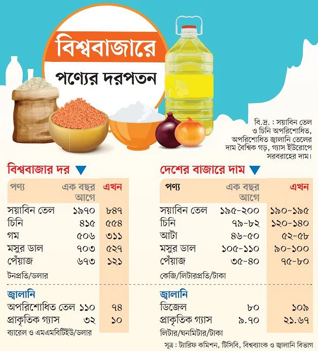 পণ্যবাজার পরিস্থিতি বিশ্ববাজারে দরপতন, দেশে সুফল কম দেশে মূল্যস্ফীতির জন্য বিশ্ববাজারকে দায়ী করা হয়। এখন বিশ্ববাজারে দাম কমে গেছে। দেশে সেভাবে কমছে না।