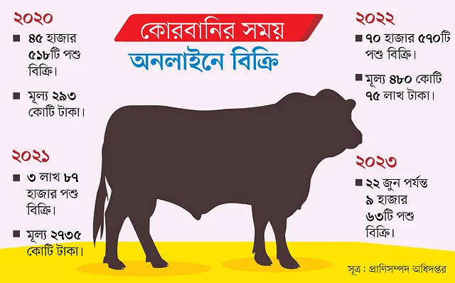 কোরবানির পশুর হাট এবারও ক্রেতাদের নজর অনলাইনে করোনা শুরু হলে অনলাইনে কোরবানির পশু বিক্রি জনপ্রিয় হয়। সবচেয়ে বেশি বিক্রি ২০২১ সালে।