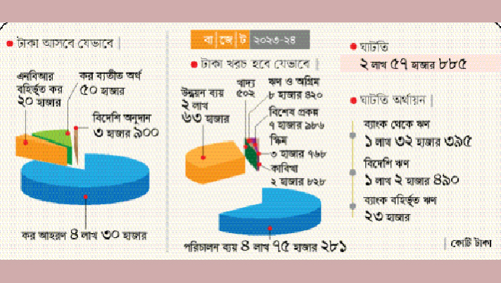 আজ জাতীয় সংসদে বাজেট  উপস্থাপন করবেন অর্থমন্ত্রী