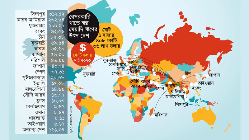 মুডি’স রেটিংয়ে অবনমন  বিদেশী ঋণের সুদ ও এলসি কমিশন বেড়ে যাওয়ার শঙ্কা