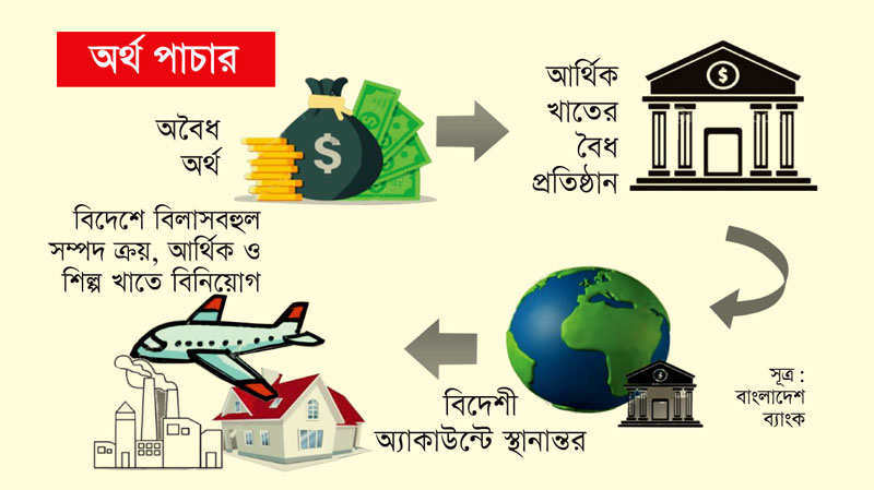 নিরাপদ গন্তব্যের খোঁজে বাংলাদেশের অর্থ পাচারকারীরা নতুন গন্তব্য হিসেবে সামনে আসছে মধ্যপ্রাচ্য ও পূর্ব ইউরোপ