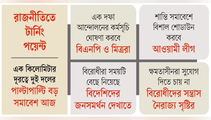 রাজপথে শক্তি পরীক্ষা