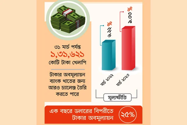 ব্যাংক খাতের বোঝা উচ্চ খেলাপি ঋণ বাংলাদেশ ব্যাংকের প্রতিবেদন