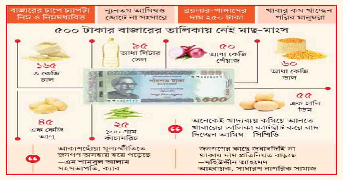 আয় বাড়েনি বেড়েছে নাভিশ্বাস