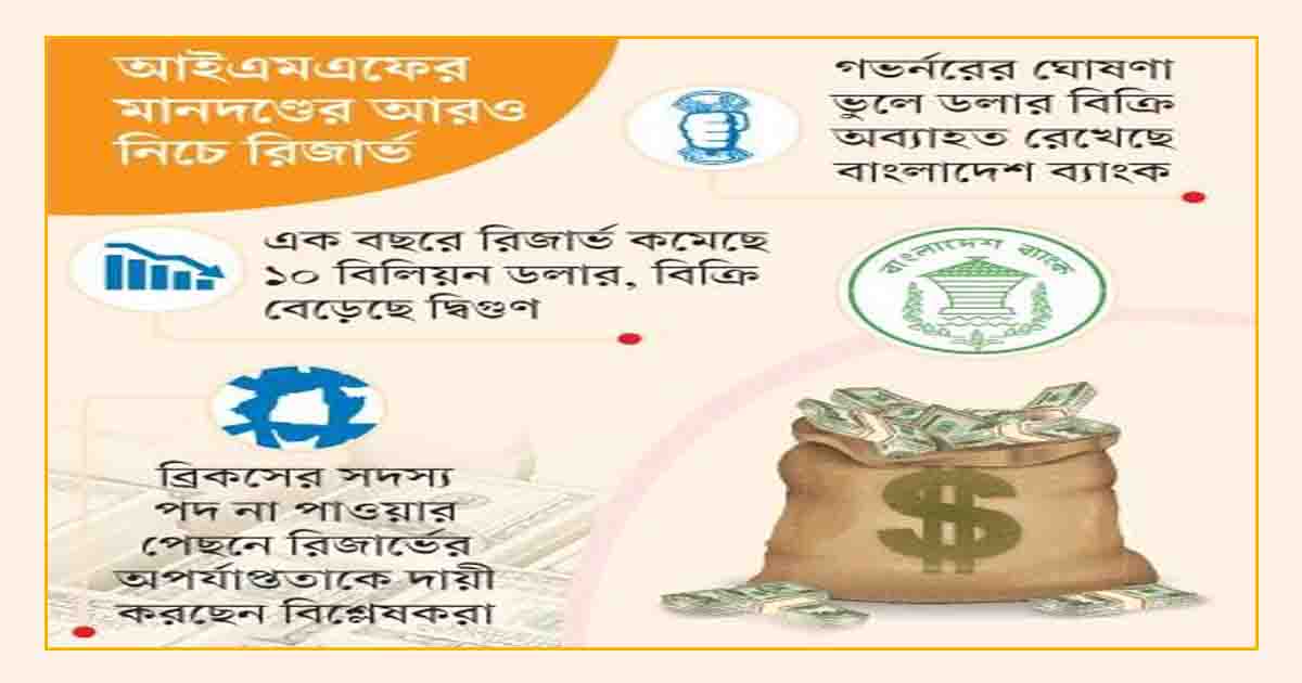 রিজার্ভ নিয়ে দুশ্চিন্তা বাড়ছেই