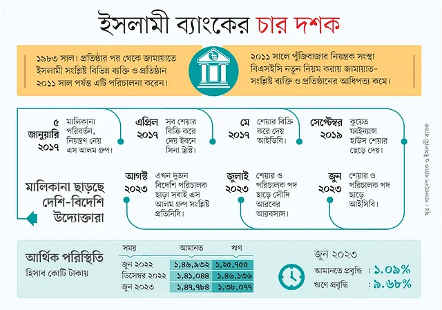 পরিচালনা পর্ষদের সিদ্ধান্ত ইসলামী ব্যাংকের কোনো শাখা ঋণ দিতে পারবে না নতুন এই সিদ্ধান্তে গ্রামীণ উদ্যোক্তাদের ঋণ পাওয়ার সুযোগ কমবে। দেশের অর্থনীতিতেও নেতিবাচক প্রভাব পড়বে বলে খাতসংশ্লিষ্ট ব্যক্তিরা মনে করেন।
