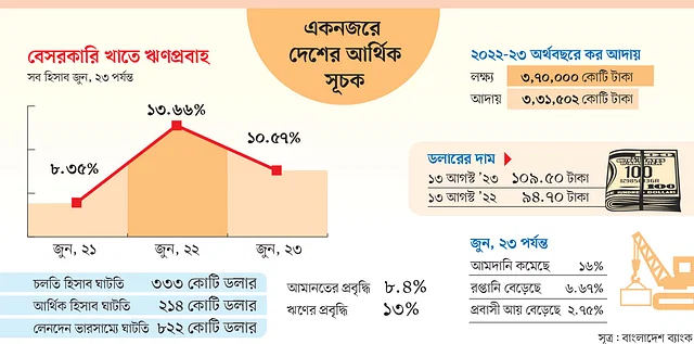 অর্থনীতি মন্থর, বিনিয়োগ কমছে অর্থনীতিতে এমনিতেই চাঞ্চল্য নেই, সামনে আছে নির্বাচনকালীন অনিশ্চয়তা। ফলে গতি ফিরে পাচ্ছে না দেশের অর্থনীতি