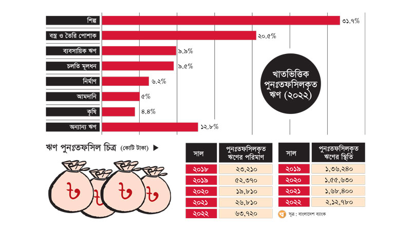 ব্যাংকের পুনঃতফসিলকৃত ঋণের স্থিতি ২ লাখ ১২ হাজার কোটি টাকা