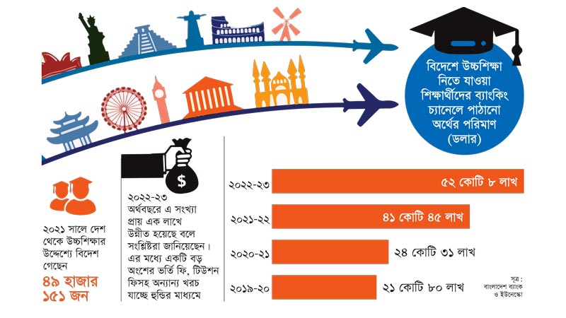 ডলার সংকট  বিদেশে অধ্যয়নে শিক্ষার্থীদের বেশির ভাগ ব্যয় এখন যাচ্ছে হুন্ডিতে