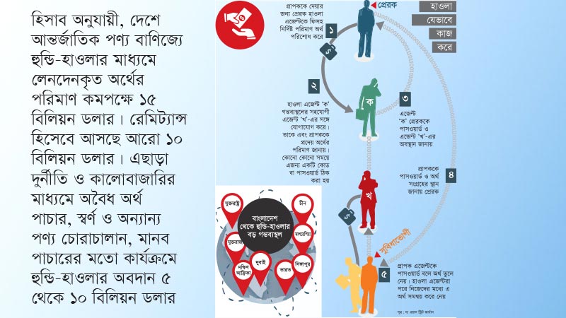 সামষ্টিক অর্থনীতির বড় হুমকি ৩০-৩৫ বিলিয়ন ডলারের হুন্ডি-হাওলার বাজার