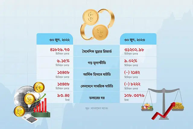 অর্থনীতি ভুল পথে গেছে ভুল সিদ্ধান্তে, সমন্বয়হীনতায় বিদায় নেওয়া ২০২২-২৩ অর্থবছরে গড় মূল্যস্ফীতি ছিল ৯ শতাংশের বেশি, ডলারের বিপরীতে টাকার অবমূল্যায়ন ঘটেছে প্রায় ১৪ শতাংশ, বৈদেশিক মুদ্রার মজুত বা রিজার্ভ কমেছে অর্ধেক, কমেছে বেসরকারি বিনিয়োগ, শিল্পের মধ্যবর্তী পণ্য ও মূলধনি যন্ত্রপাতির আমদানি কমেছে ব্যাপকভাবে, বেড়েছে খেলাপি ঋণ, দুর্বল হয়েছে ব্যাংক খাত।