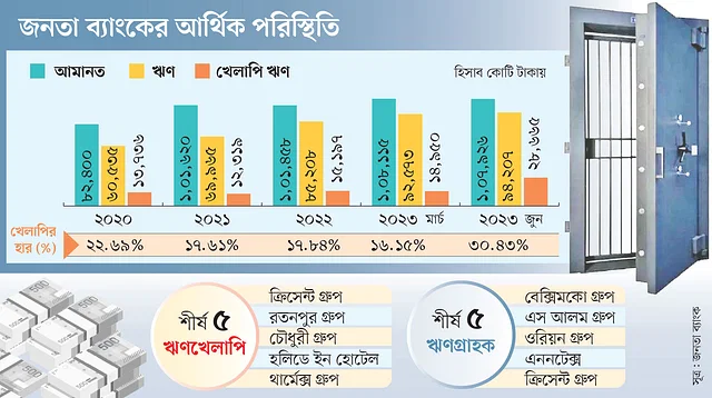 তিন মাসে খেলাপি দ্বিগুণ অনিয়মের ঋণে খেলাপির শীর্ষে এখন জনতা ব্যাংক গত জুন শেষে ব্যাংকটির বিতরণ করা ঋণের ৩০ শতাংশই খেলাপি হয়ে গেছে। প্রভাবশালী তিন গ্রাহকের কাছে ৪০ হাজার কোটি টাকার ঋণ।