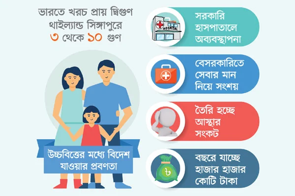 বিদেশমুখী রোগীর ভিড়