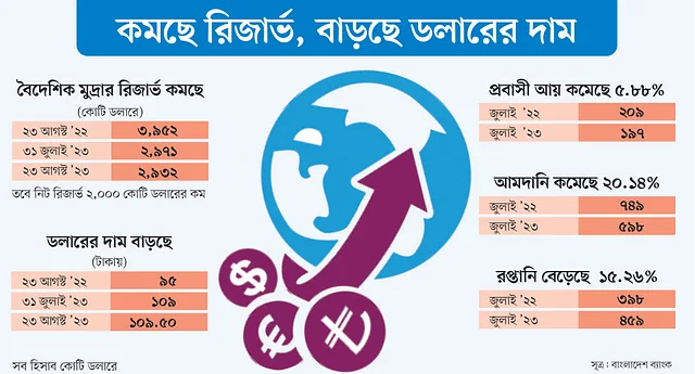 রিজার্ভের ক্ষয় নিয়ে ভয় কাটছে না কেন বর্তমান মজুত যতটা না ভয়ের, তার চেয়ে অনেক বেশি ভয়ের বিষয় হচ্ছে মজুত কমে যাওয়ার এই প্রবণতা রেখা।