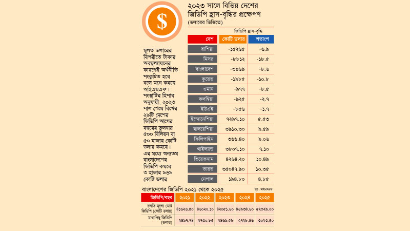 ২০২৩ সালে ডলারের হিসাবে বাংলাদেশের জিডিপি প্রায় ৪০ বিলিয়ন কমবে