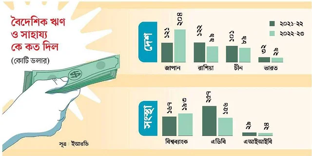 চীন, ভারত, রাশিয়ার ঋণ–সাহায্য কমেছে, বেড়েছে বিশ্বব্যাংকের গত অর্থবছরে এডিবি, চীন, রাশিয়া ও ভারত আগের চেয়ে কম অর্থ দিয়েছে। কমেছে এনজিওর বিদেশি সহায়তাও।