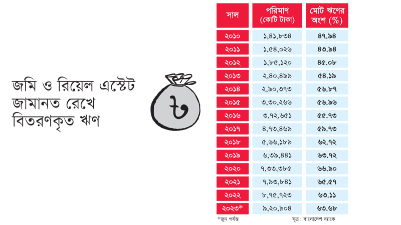 ৯ লাখ ২০ হাজার কোটি টাকার বন্ধকি সম্পত্তির বুদবুদের ওপর ব্যাংক জমিসহ বন্ধকি সম্পদ বিক্রি করে খেলাপি ঋণ আদায় অতি সামান্য