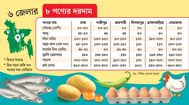বাজারে উত্তাপ, মানুষ দিশাহারা সবজি, মাছ অথবা নিত্যপণ্যের বাজারে দামের উত্তাপ। নিম্ন ও মধ্যবিত্ত ক্রেতারা বেশি সংকটে।