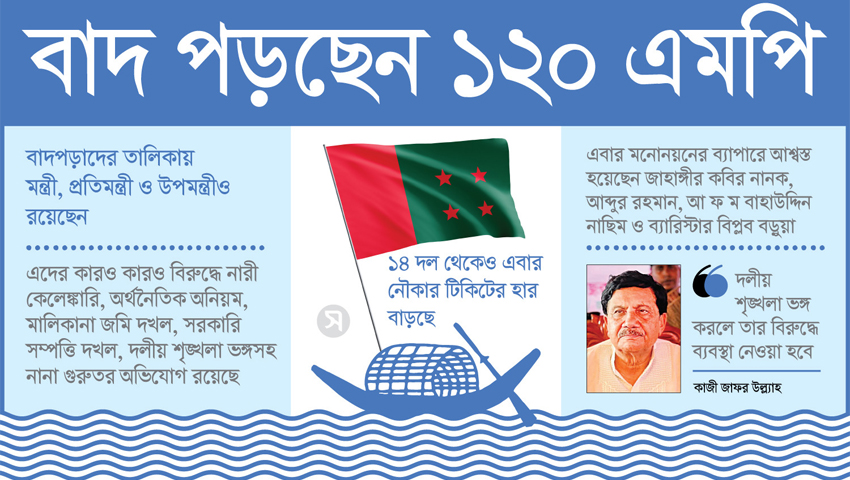 আগামী দ্বাদশ জাতীয় নির্বাচনে আওয়ামী লীগের  দলীয় মনোনয়ন থেকে   বাদ পড়ছেন ১২০ এমপি