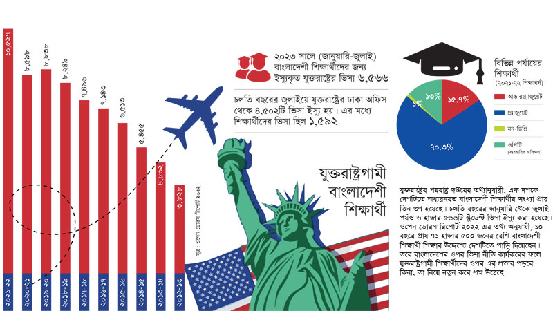 ভিসা নীতি যুক্তরাষ্ট্রগামী শিক্ষার্থীদের ওপর প্রভাব ফেলবে কি