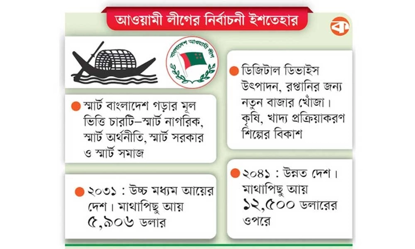 আওয়ামী লীগের ইশতেহার চতুর্থ শিল্প বিপ্লবের চ্যালেঞ্জ মোকাবেলায় বিশেষ গুরুত্ব