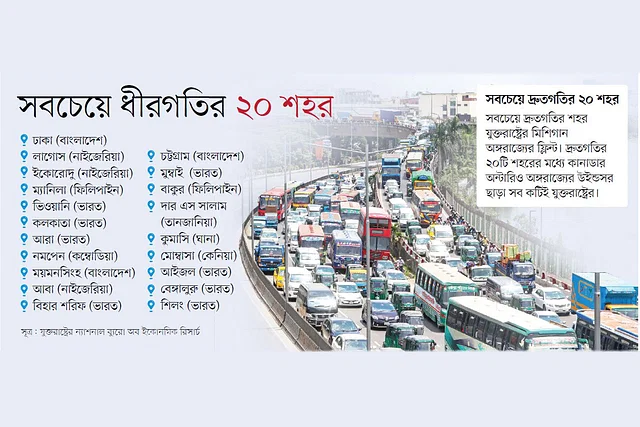 মার্কিন সংস্থার গবেষণা ঢাকা বিশ্বের সবচেয়ে ধীরগতির শহর বিশ্বের সবচেয়ে ধীরগতির ২০টি শহরের মধ্যে ৩টি বাংলাদেশের—ঢাকা, ময়মনসিং ও চট্টগ্রাম।