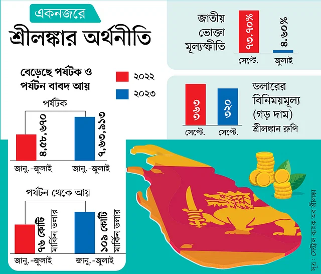 সংকটে যেভাবে ঘুরে দাঁড়াচ্ছে শ্রীলঙ্কা সরকারি ব্যয় কমানো ও রাজস্ব আয় বাড়ানোর পাশাপাশি সংস্কার কার্যক্রম জোরদার করার ফলেই দ্রুত ঘুরতে শুরু করেছে শ্রীলঙ্কার অর্থনীতির চাকা।
