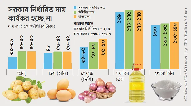 ৬ পণ্যের একটিরও সরকারি দর কেউ মানছে না