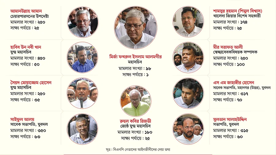 ঘুম থেকে উঠেই আদালতে বিএনপির নেতারা বিএনপি ও এর অঙ্গ-সহযোগী সংগঠনের নেতা-কর্মীদের বিরুদ্ধে ১ লাখ ৩৮ হাজার ৭১টি মামলা রয়েছে। এসব মামলা আসামির সংখ্যা ৪০ লাখের ওপরে। বিএনপির মামলার তথ্য ও সংরক্ষণ শাখা এ হিসাব দিয়ে জানিয়েছে, ২০০৯ সাল থেকে গত ২৫ জুলাই পর্যন্ত এসব মামলা হয়েছে।