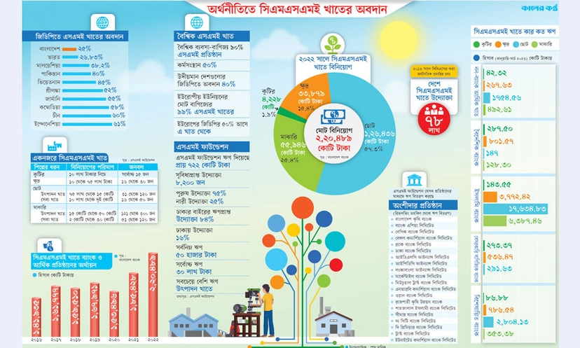 ছোট ব্যবসার বড় অবদান অর্থনীতির প্রাণ সিএমএসএমই খাত