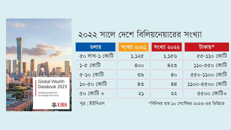 আর্থিক সংকটের সময় দেশে বিলিয়নেয়ার আরো বেড়েছে দেশের প্রায় ১৭০০ বিলিয়নেয়ারের সম্পদ মোট জিডিপির প্রায় ১০ শতাংশ