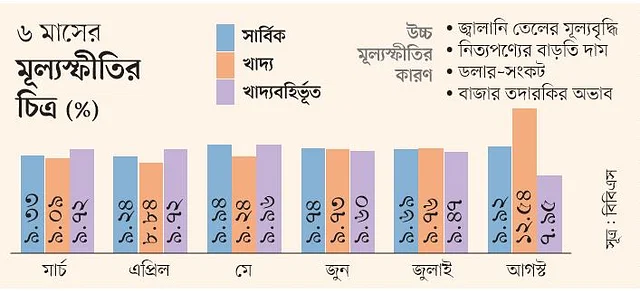 খাদ্য মূল্যস্ফীতি সাড়ে ১১ বছরে সর্বোচ্চ, মানুষের কষ্ট আরও বাড়ল   সরকার আশা করেছিল মূল্যস্ফীতি কমবে, উল্টো বেড়ে গেছে।