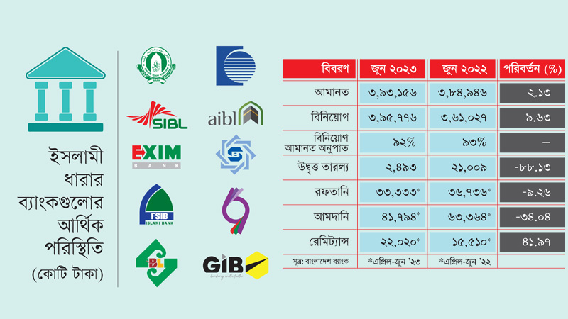 ইসলামী ব্যাংকিং  আদর্শ থেকে দুর্দশাগ্রস্ত