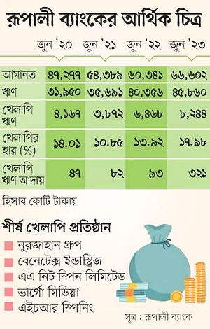 ফাঁদে আটকা পড়েছে রূপালী ব্যাংক  শেয়ারধারীদের কোনো লভ্যাংশ দিতে পারেনি পুঁজিবাজারে তালিকাভুক্ত রাষ্ট্র খাতের একমাত্র ব্যাংকটি।