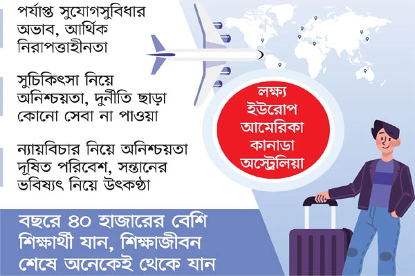দেশ ছাড়ছেন শিক্ষিত তরুণরা