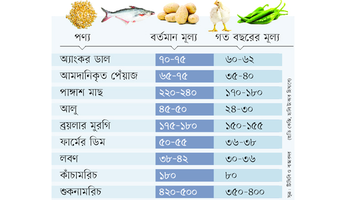 অনেক দাম গরিবের পণ্যের