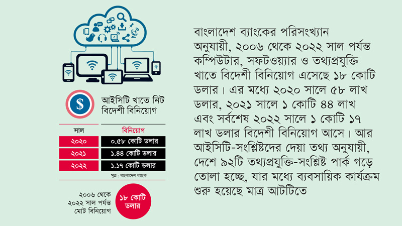 হাই-টেক পার্কে বিদেশী বিনিয়োগ  খুব বেশি প্রচার, খুব সামান্য অর্জন