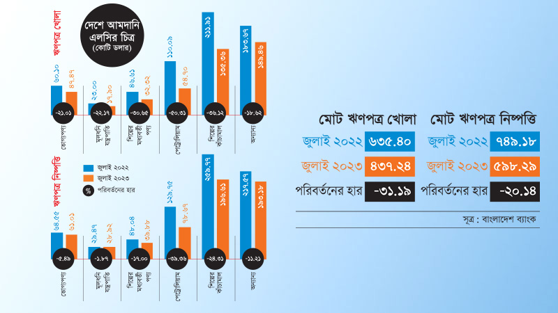 এলসি খোলা কমেছে ৩০ শতাংশ  আমদানি কমিয়ে অর্থনীতির সংকট সমাধান সম্ভব কি