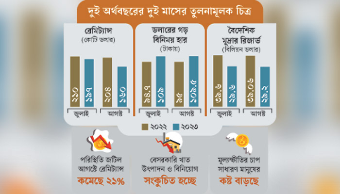অর্থনীতিকে বড় বিপদে ফেলছে ডলার সংকট