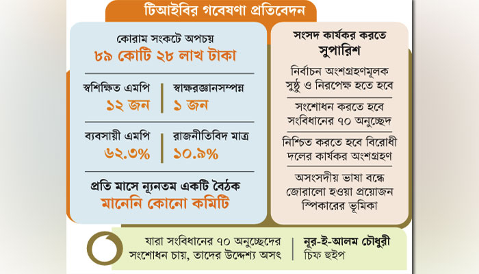 একচ্ছত্র ক্ষমতা চর্চার ব্যাপকতা সংসদে