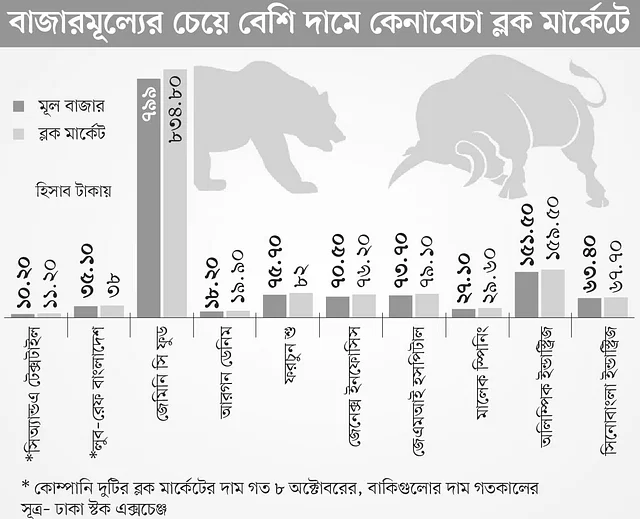 ‘ব্লক মার্কেটে’ বিশেষ চক্র, কী হচ্ছে দেখছে না কেউ বাজারে কম দামে কেনাবেচার সুযোগ থাকার পরও কিছু শেয়ার বেশি দামে কেনাবেচা হচ্ছে ব্লক মার্কেটে। তাই এ ধরনের লেনদেন নিয়ে প্রশ্ন উঠেছে।