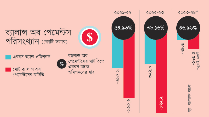 বিশ্বব্যাংকের পর্যবেক্ষণ  বিওপির হদিসবিহীন লেনদেনের তথ্যে পুঁজি পাচারের প্রতিফলন
