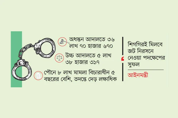 ঝুলছে ৪২ লাখ মামলা