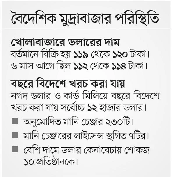 ডলার কেনাবেচায় ‘লুকোচুরি’, সংকটে বিদেশগামী যাত্রীরা মানি চেঞ্জারে ডলার মিলছে না। ব্যক্তিপর্যায়ে কিছু ডলার কেনাবেচা হচ্ছে চড়া দামে। ভারত ভ্রমণে অনেকেই টাকা নিয়ে যাচ্ছেন।